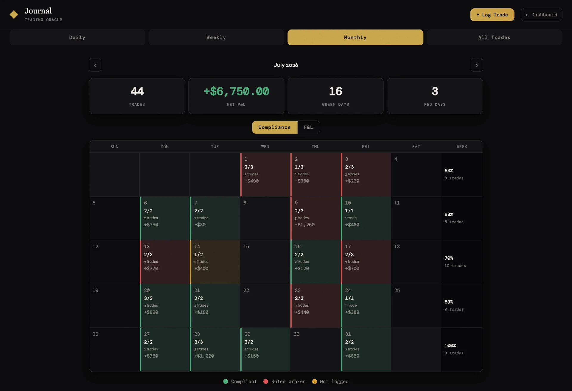 Monthly compliance calendar for July: most days green for compliant, three days red for rules broken, one amber for not logged, with 44 trades total.